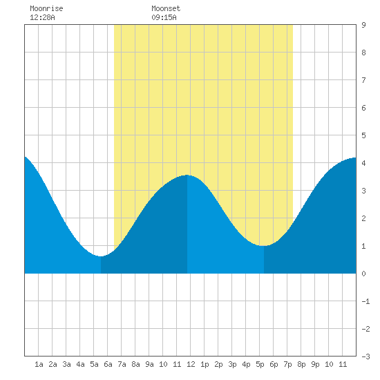 Seaside Heights tide chart for Tuesday, April 7, 2026