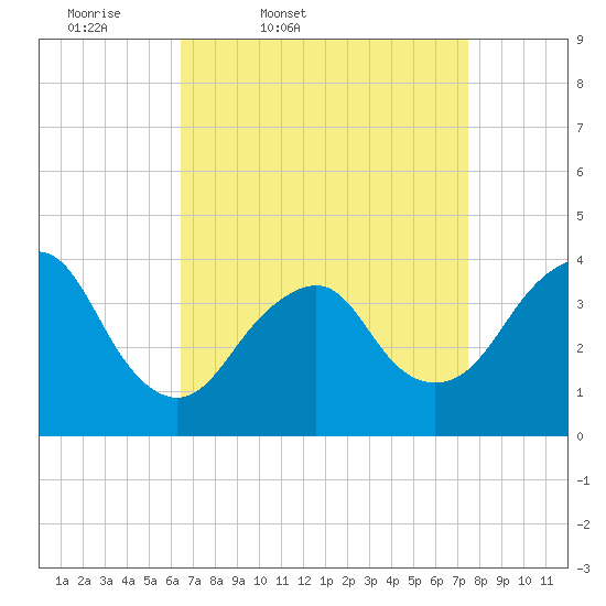 Seaside Heights tide chart for Wednesday, April 8, 2026