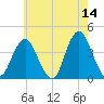 Seaside Heights tide chart for Thursday, May 14, 2026