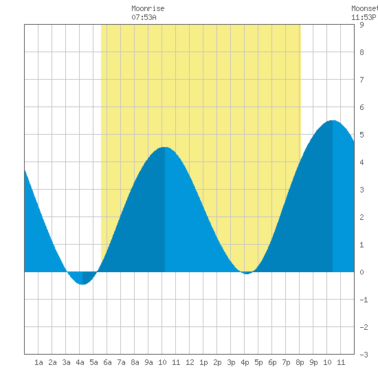 Seaside Heights tide chart for Tuesday, May 19, 2026