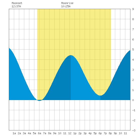 Seaside Heights tide chart for Thursday, May 21, 2026