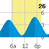 Seaside Heights tide chart for Tuesday, May 26, 2026