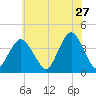 Seaside Heights tide chart for Wednesday, May 27, 2026