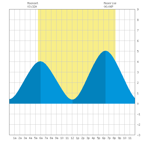 Seaside Heights tide chart for Thursday, May 28, 2026