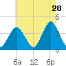 Seaside Heights tide chart for Thursday, May 28, 2026