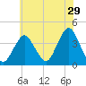 Seaside Heights tide chart for Friday, May 29, 2026