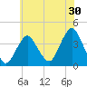 Seaside Heights tide chart for Saturday, May 30, 2026
