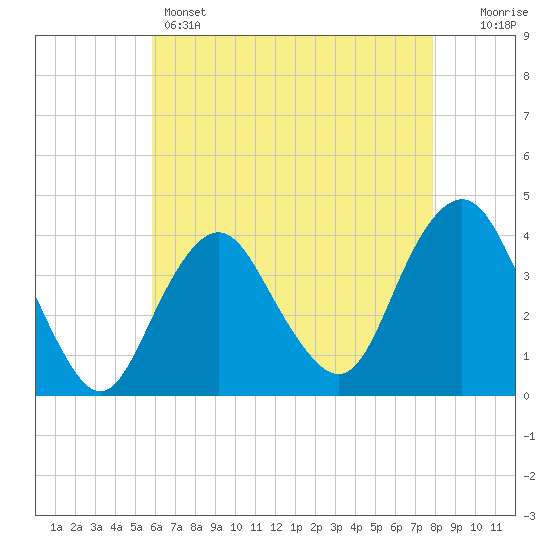Seaside Heights tide chart for Sunday, May 3, 2026