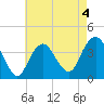 Seaside Heights tide chart for Monday, May 4, 2026