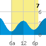 Seaside Heights tide chart for Thursday, May 7, 2026