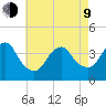 Seaside Heights tide chart for Saturday, May 9, 2026