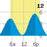 Seaside Heights tide chart for Friday, June 12, 2026