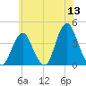 Seaside Heights tide chart for Saturday, June 13, 2026