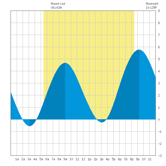 Seaside Heights tide chart for Tuesday, June 16, 2026