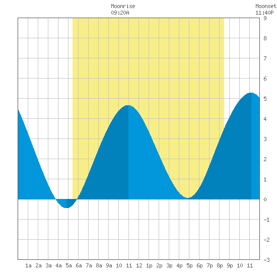 Seaside Heights tide chart for Thursday, June 18, 2026
