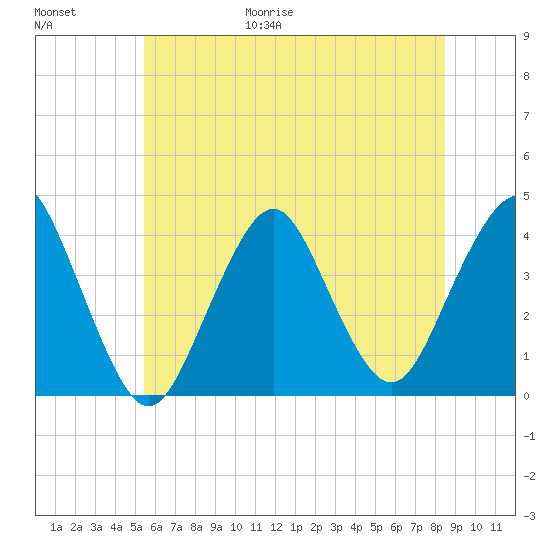 Seaside Heights tide chart for Friday, June 19, 2026