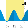 Seaside Heights tide chart for Friday, June 19, 2026