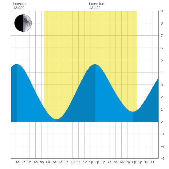 Seaside Heights tide chart for Sunday, June 21, 2026