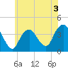 Seaside Heights tide chart for Wednesday, June 3, 2026