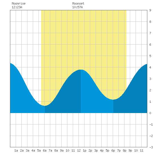 Seaside Heights tide chart for Saturday, June 6, 2026