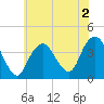 Seaside Heights tide chart for Thursday, July 2, 2026
