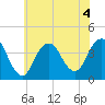 Seaside Heights tide chart for Saturday, July 4, 2026