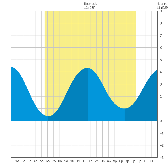 Seaside Heights tide chart for Monday, July 6, 2026