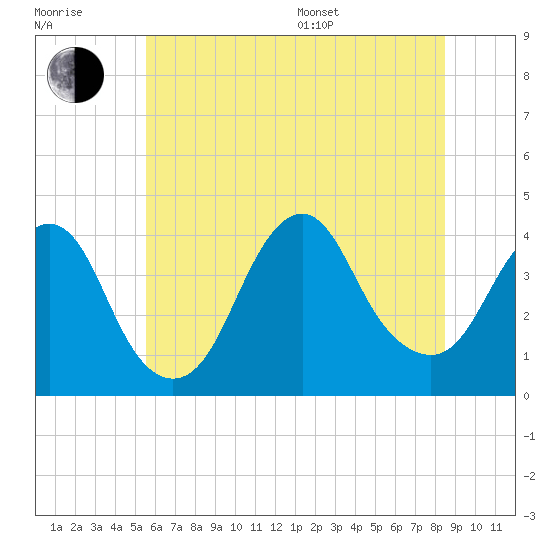 Seaside Heights tide chart for Tuesday, July 7, 2026