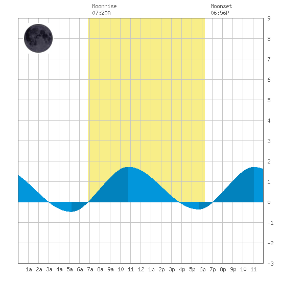 Elliott Key tide chart for Monday, February 20, 2023