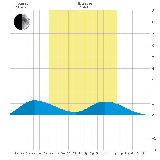 Elliott Key tide chart for Monday, February 27, 2023