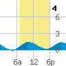 Elliott Key tide chart for Saturday, February 4, 2023