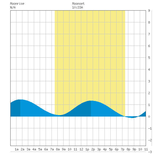 Elliott Key tide chart for Sunday, March 12, 2023