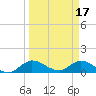 Elliott Key tide chart for Friday, March 17, 2023