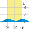 Elliott Key tide chart for Wednesday, March 1, 2023