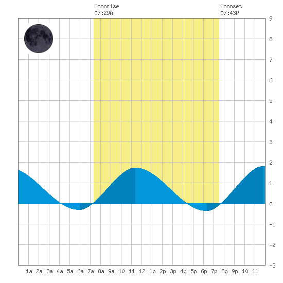 Elliott Key tide chart for Tuesday, March 21, 2023