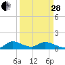 Elliott Key tide chart for Tuesday, March 28, 2023