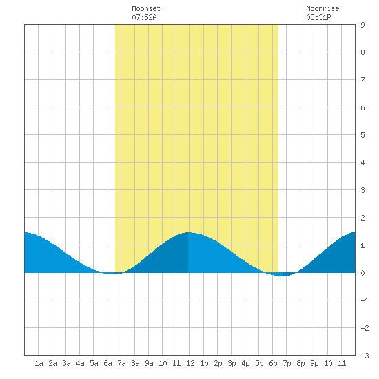 Elliott Key tide chart for Thursday, March 9, 2023