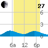 Elliott Key tide chart for Thursday, April 27, 2023