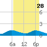 Elliott Key tide chart for Friday, April 28, 2023