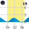Elliott Key tide chart for Friday, May 19, 2023