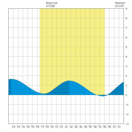 Elliott Key tide chart for Sunday, May 21, 2023