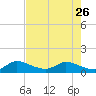 Elliott Key tide chart for Friday, May 26, 2023
