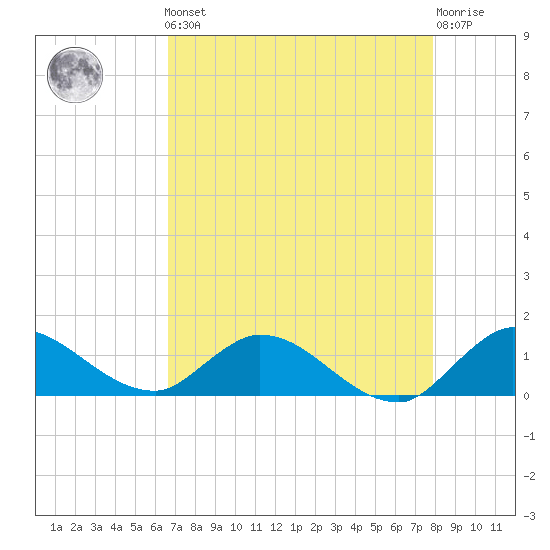 Elliott Key tide chart for Friday, May 5, 2023