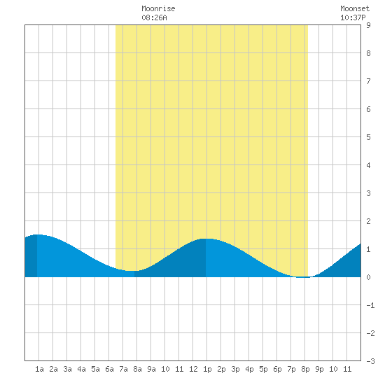 Elliott Key tide chart for Tuesday, June 20, 2023