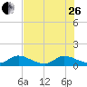 Elliott Key tide chart for Monday, June 26, 2023