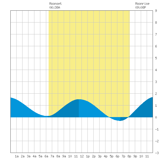 Elliott Key tide chart for Sunday, June 4, 2023