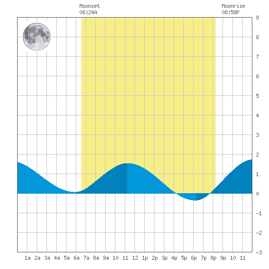Elliott Key tide chart for Monday, July 3, 2023