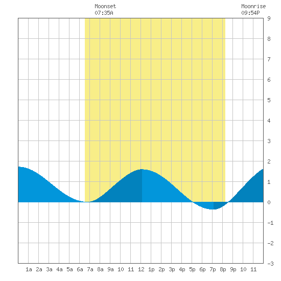 Elliott Key tide chart for Tuesday, July 4, 2023