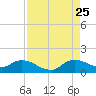 Elliott Key tide chart for Friday, August 25, 2023