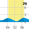 Elliott Key tide chart for Saturday, August 26, 2023